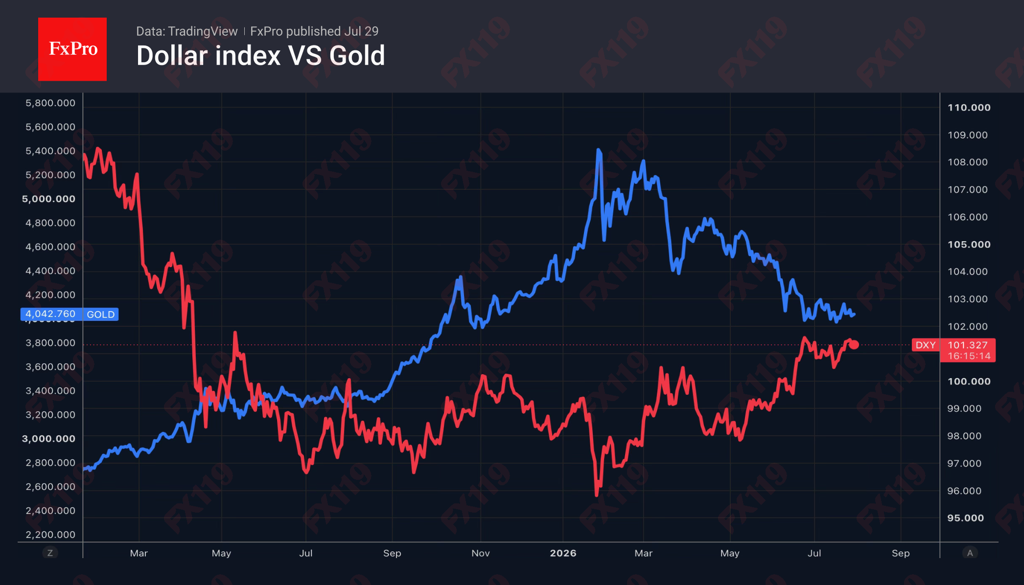 2_DXY-Gold_260729.png