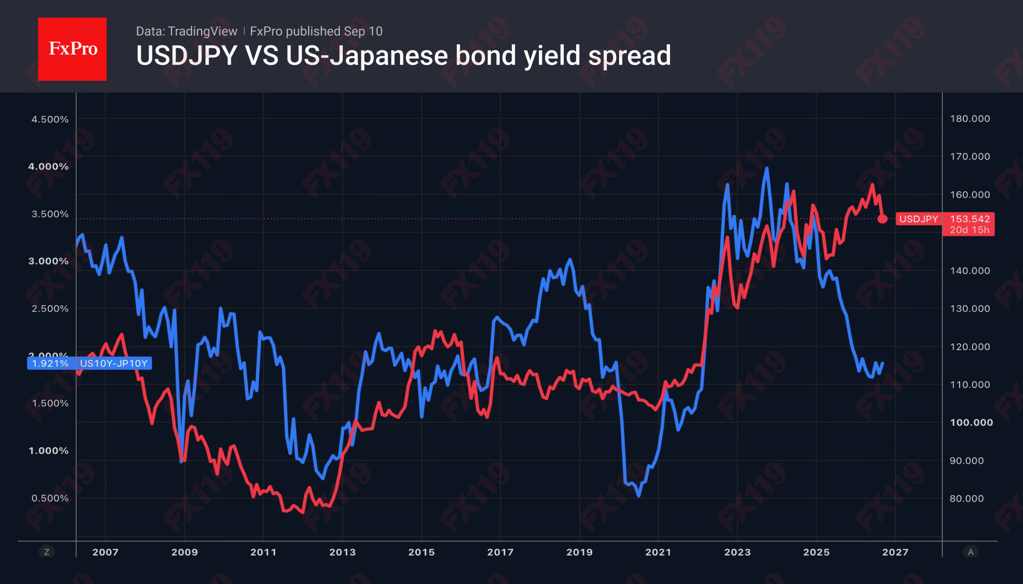 2_USDJPY-USJP10Y_260910.png
