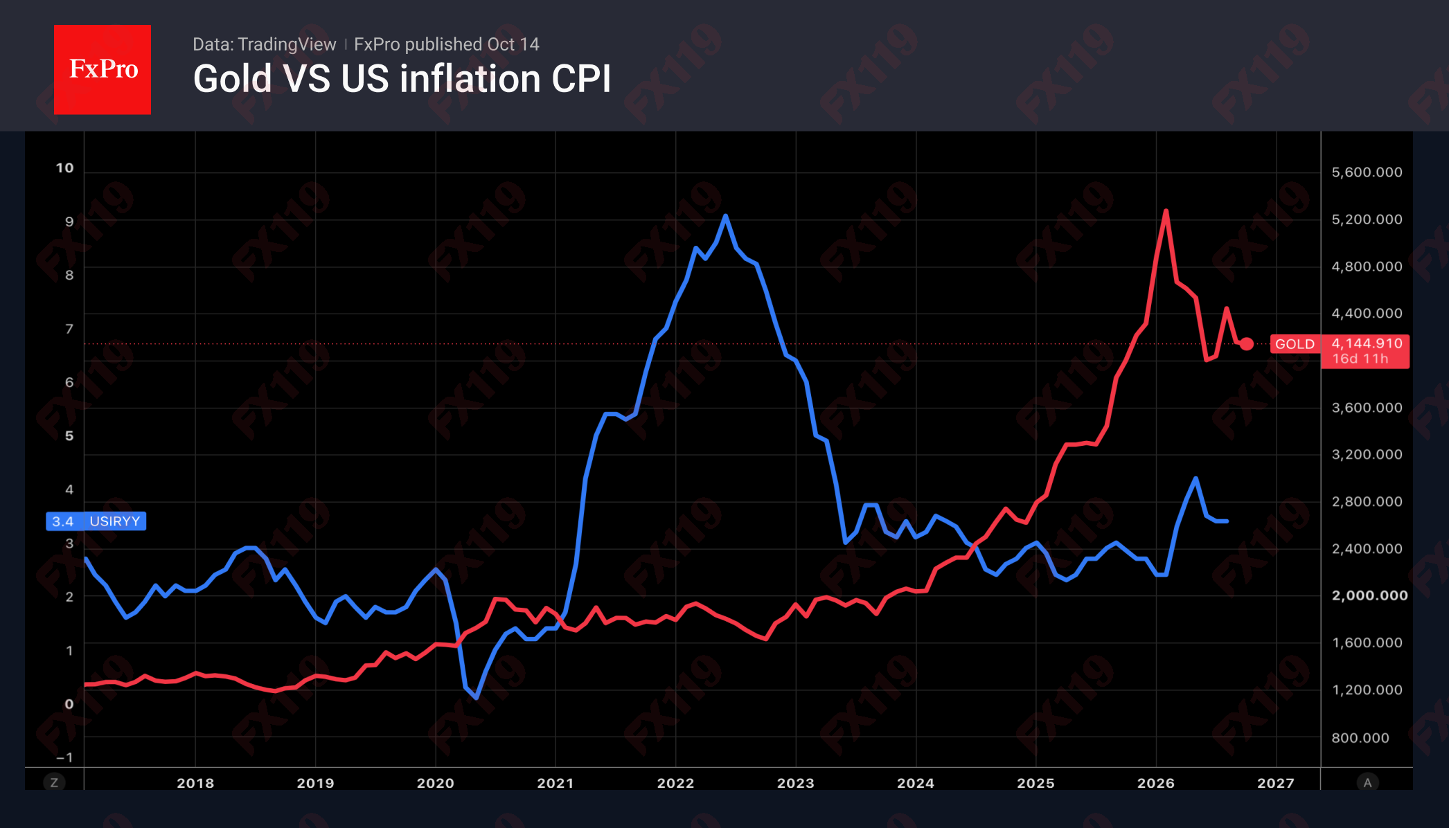 2_Gold-CPI_261014.png