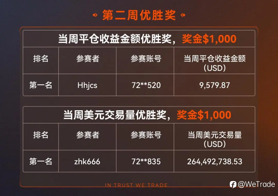 黄金V型反转,榜单同步重估:大赛第二周释放哪些信号?