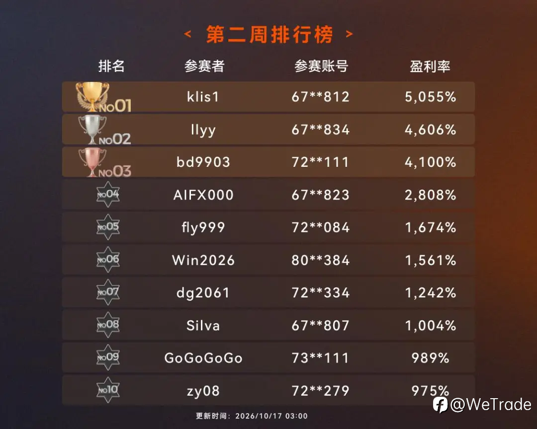 黄金V型反转,榜单同步重估:大赛第二周释放哪些信号?