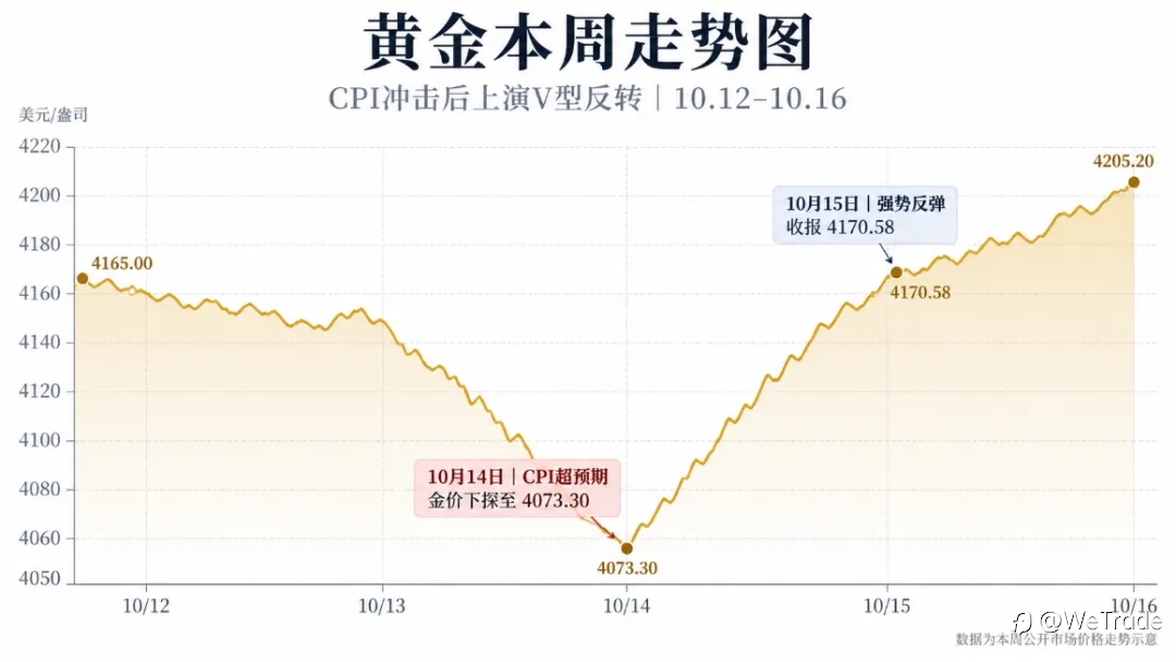 黄金V型反转,榜单同步重估:大赛第二周释放哪些信号?