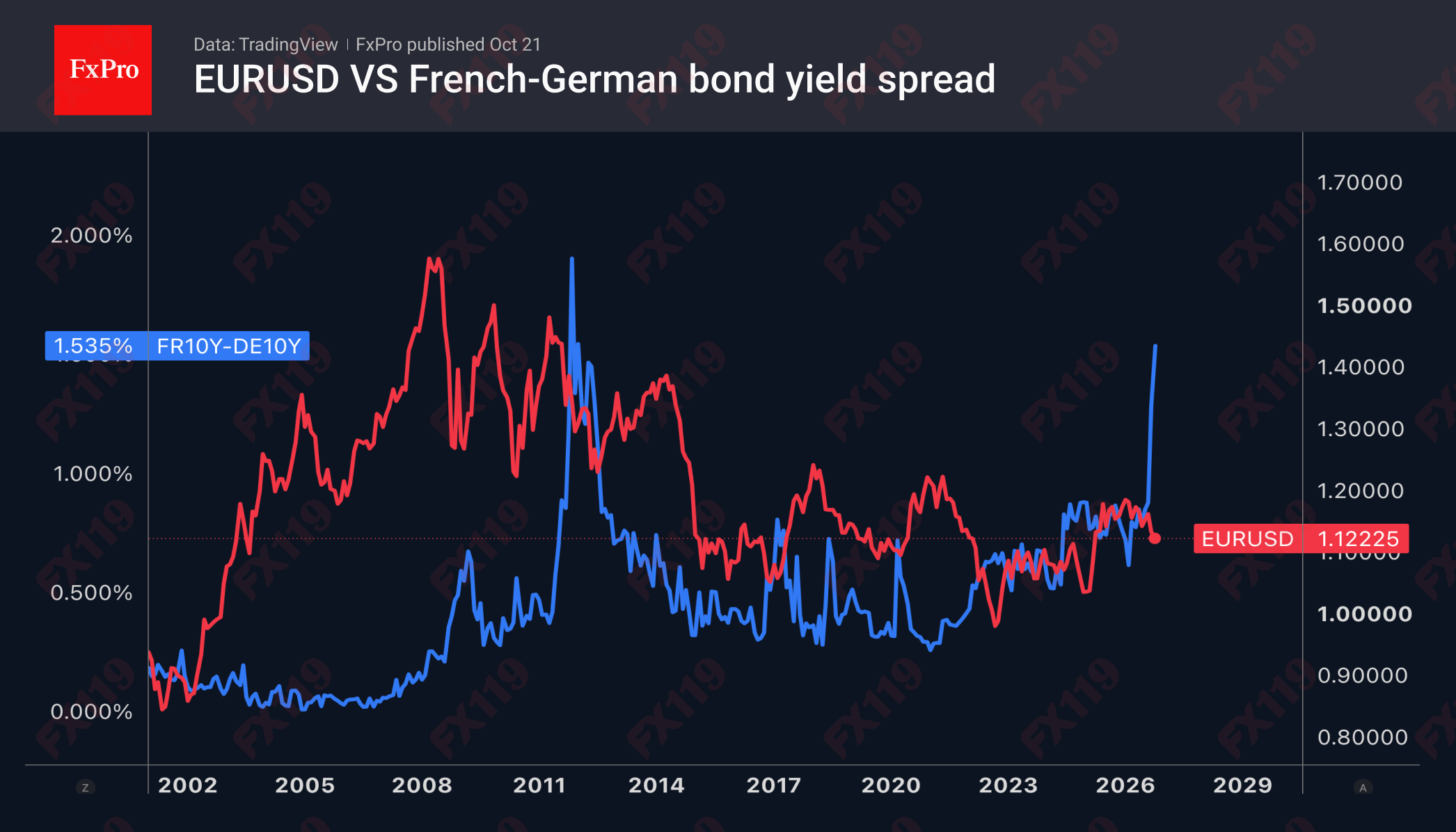 1792641415800816.png 2_EURUSD-Fr-De10Y_261021.png