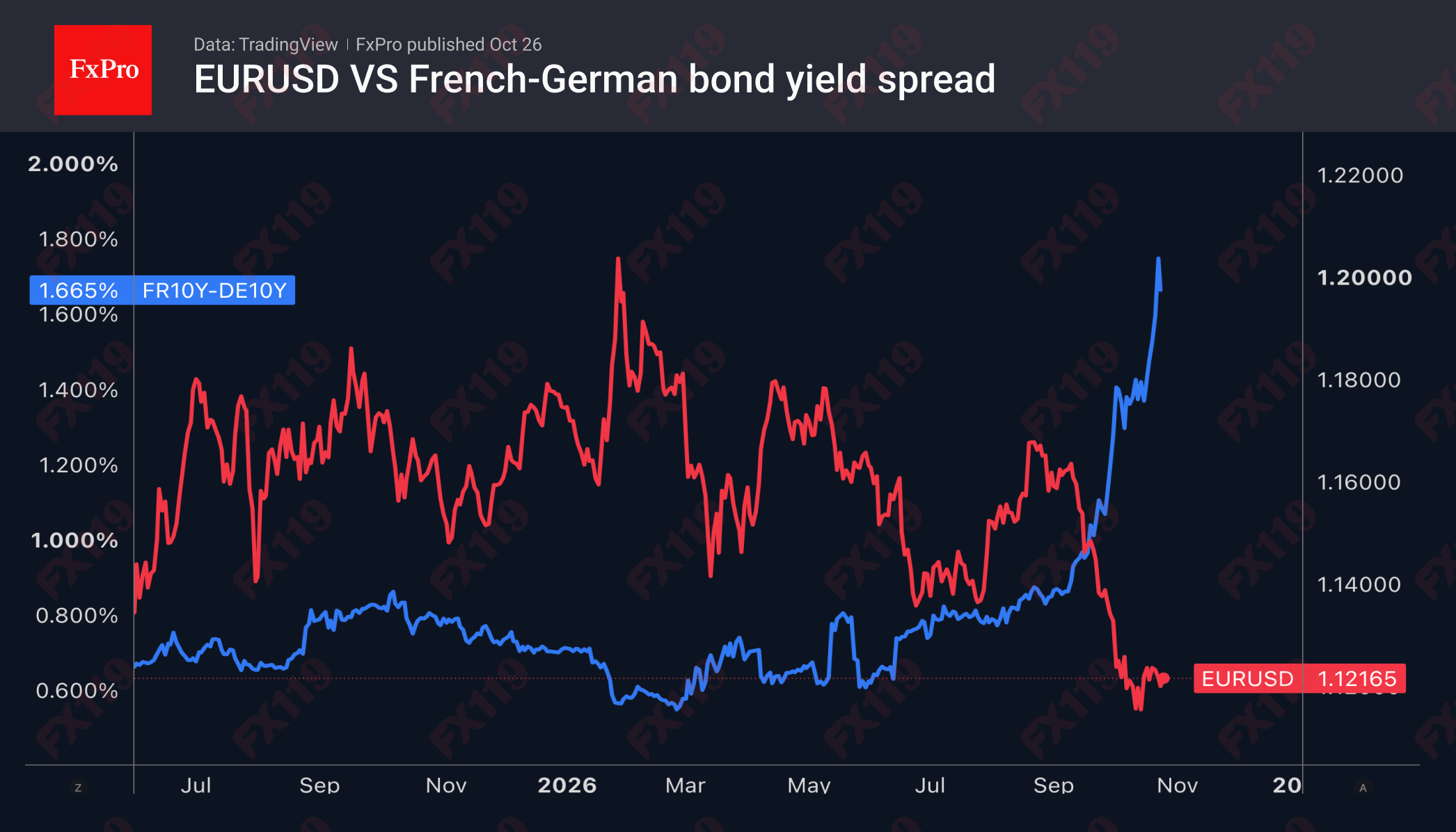 1793078798587540.png 2_EURUSD-Fr-De10y_261026.png