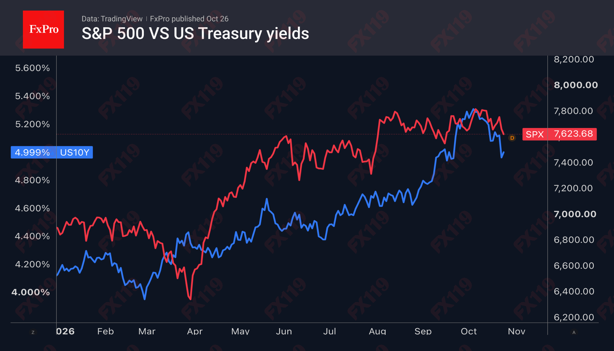 2_SPX-US10Y_261026.png