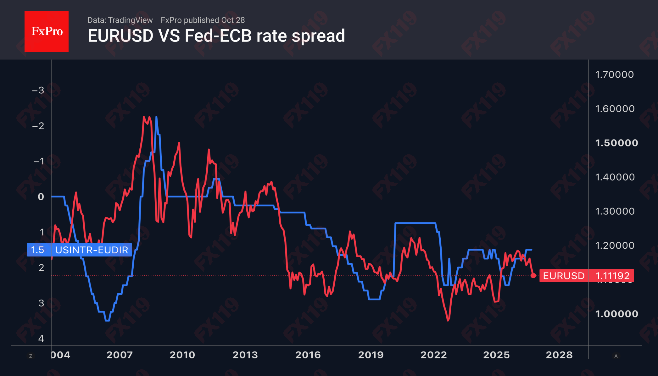 1793247466849238.png 2_EURUSD-FedECB_261028.png