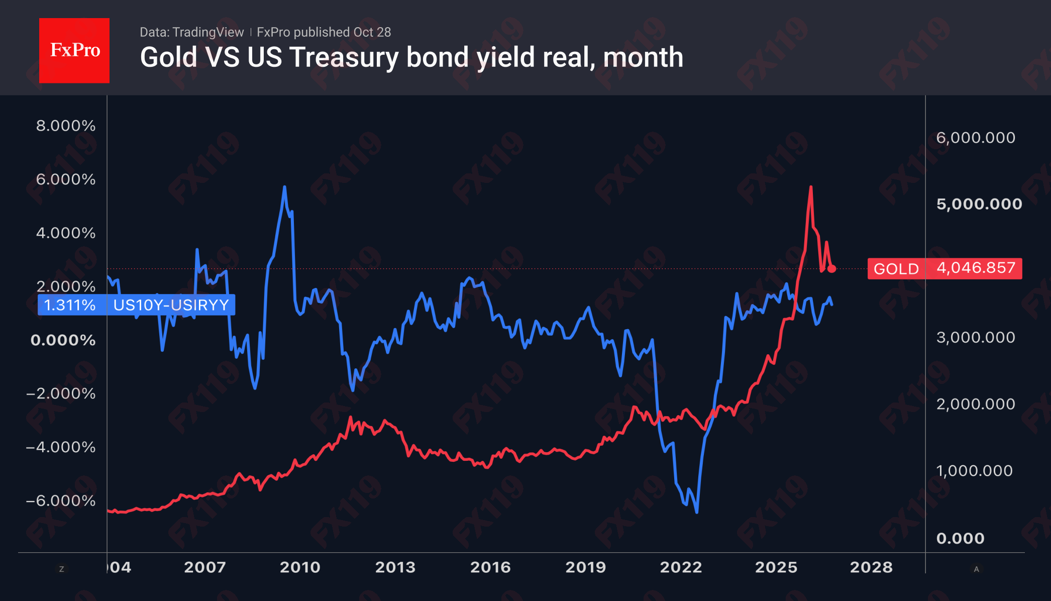 1793247646531266.png 1_bigpictureGold-US10Y_261028.png