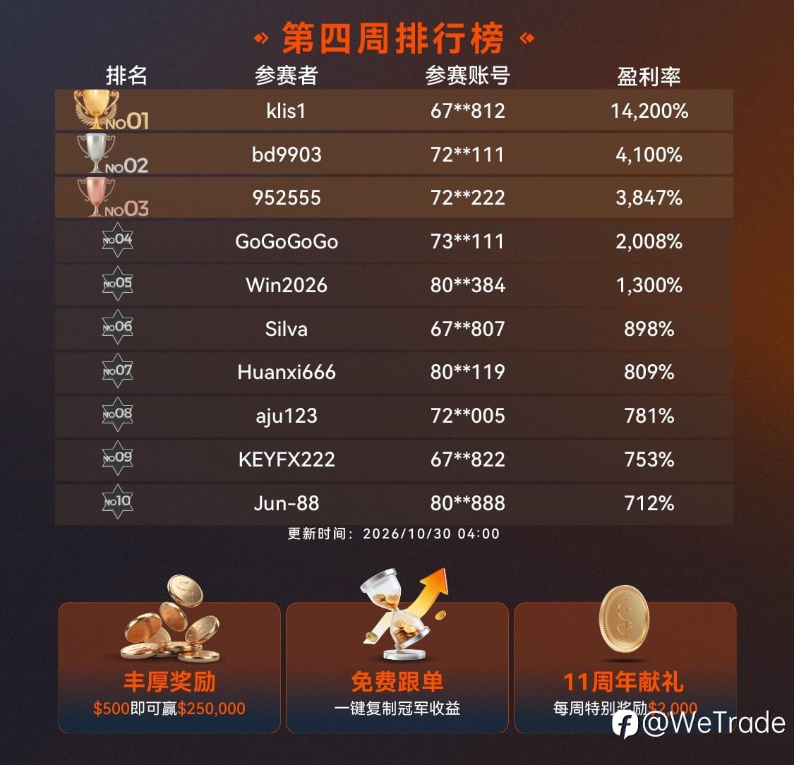 WeTrade 2026百万美金交易大赛|美联储按兵不动 榜首重仓黄金再守第一