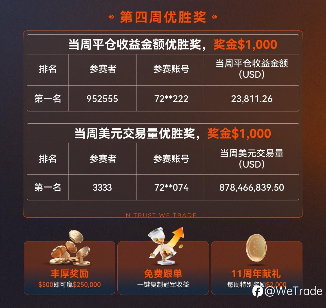 WeTrade 2026百万美金交易大赛|美联储按兵不动 榜首重仓黄金再守第一